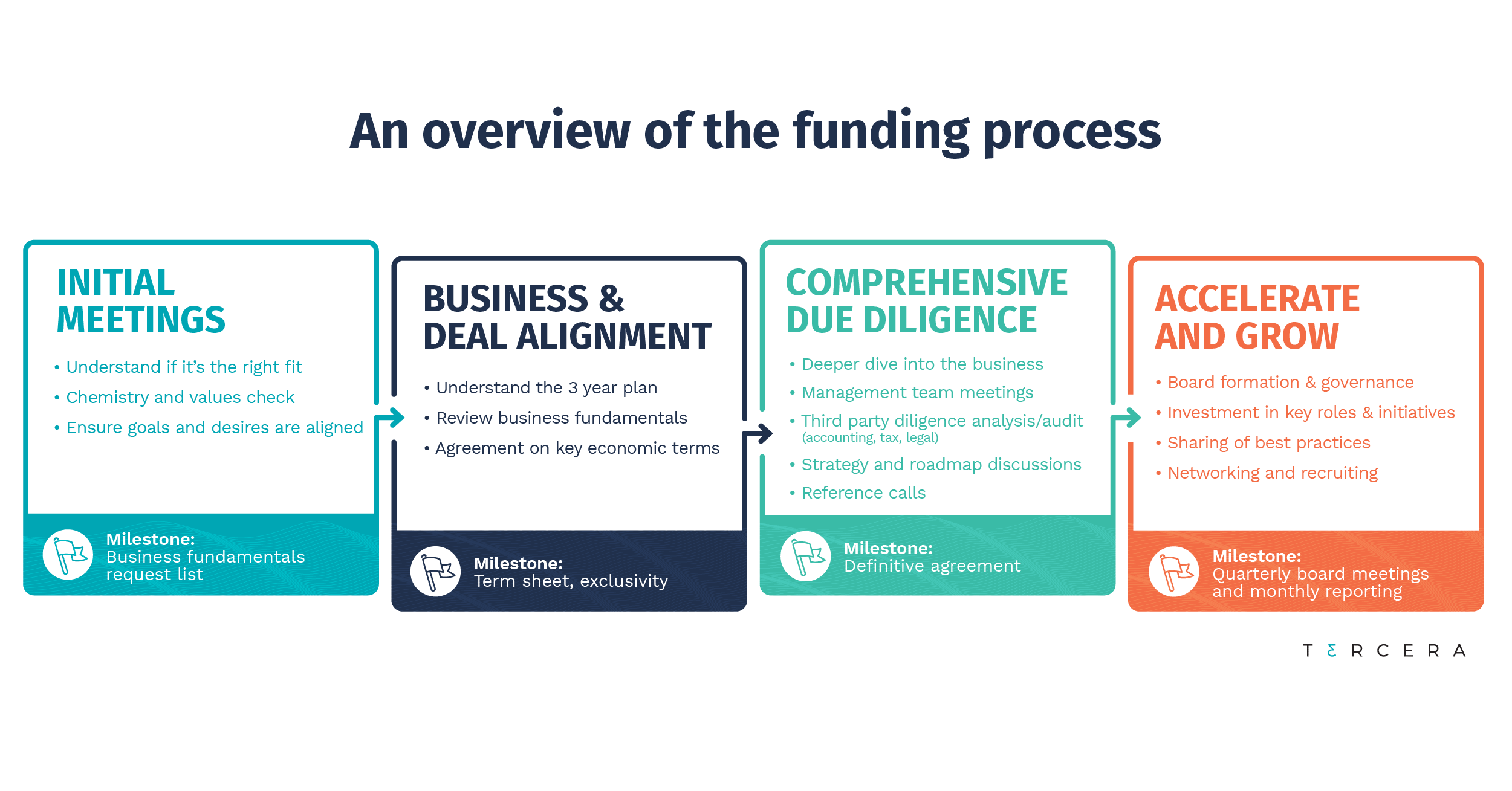 Overview of the funding process