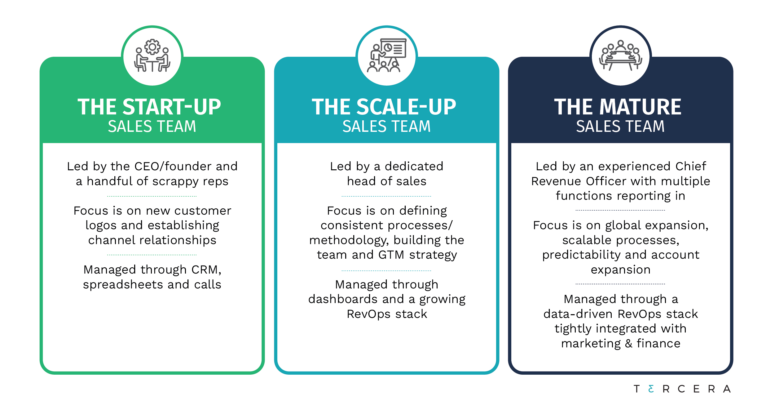 Establish a sales function