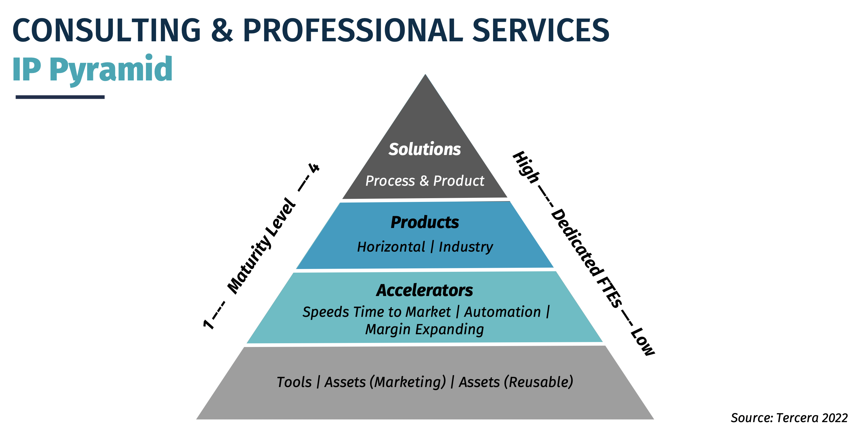 Different levels of IP maturity