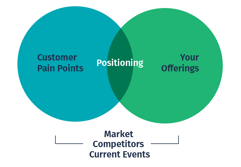 The components of effective positioning