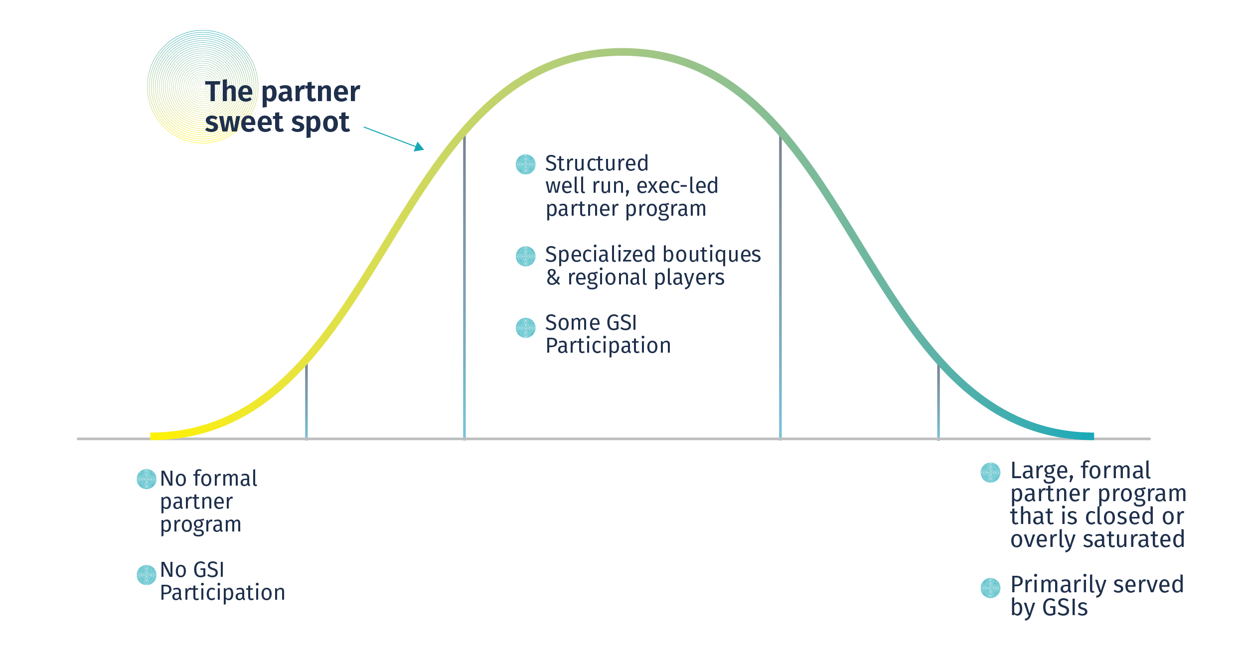 The bell curve sweet spot for service firms entering a new software ecosystem