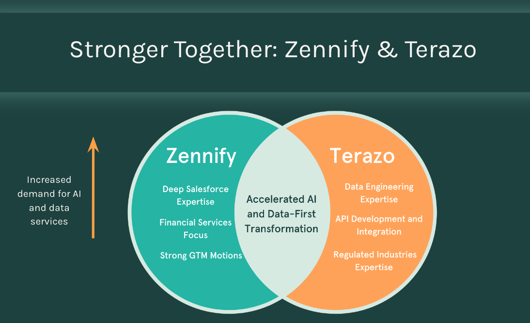 Zennify and Terazo join forces to create the #1 data and CX consultancy ...