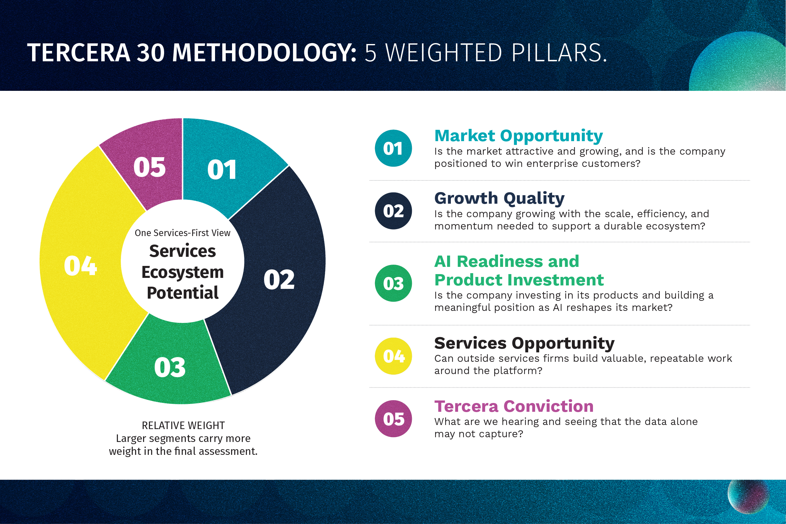 Tercera 30 Selection Methodology
