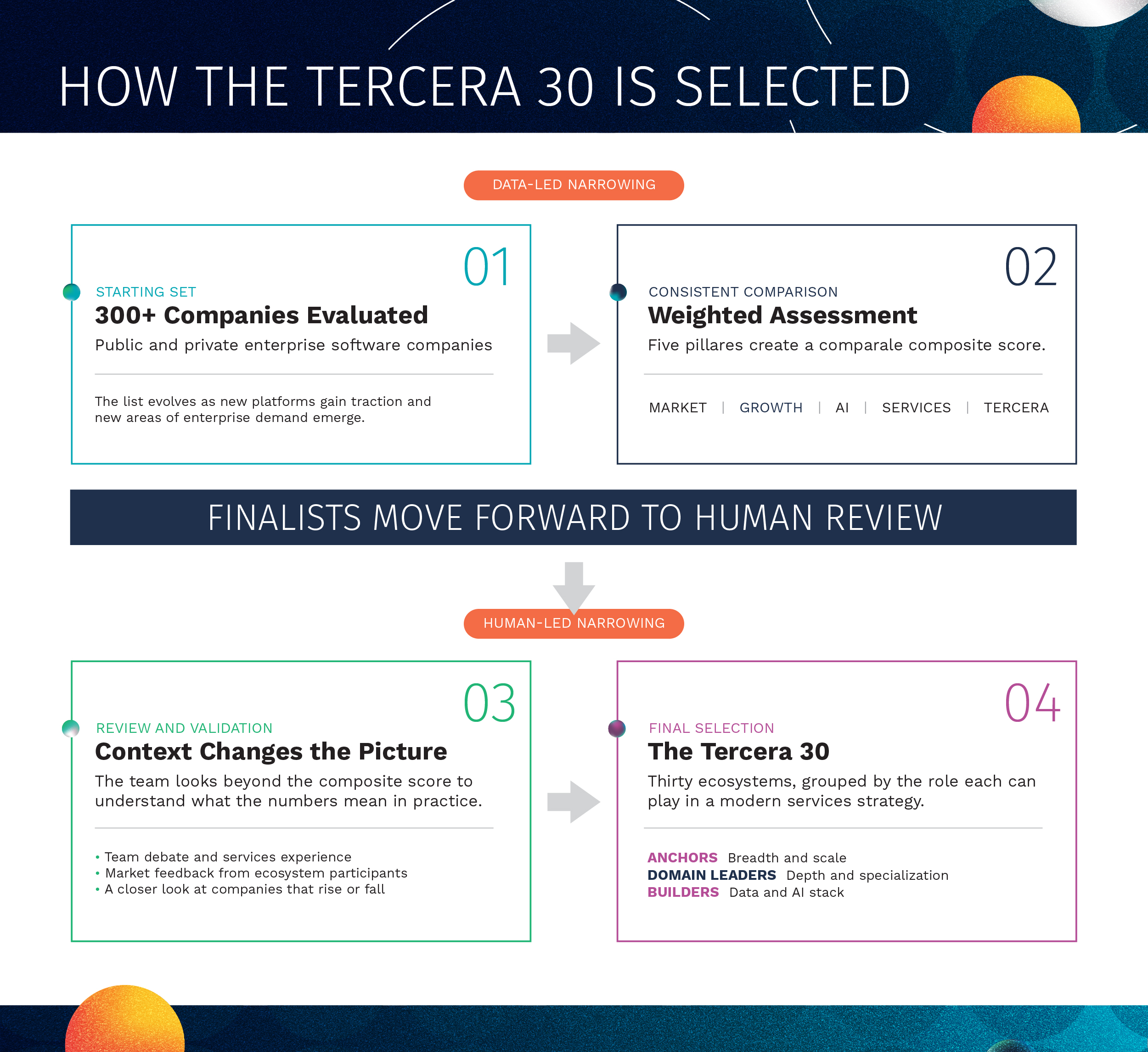 Tercera 30 Selection Process